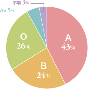 血液型