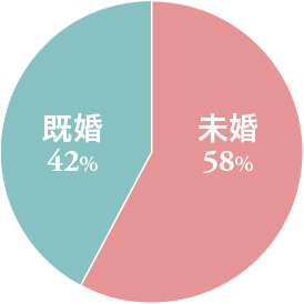既婚? 未婚?